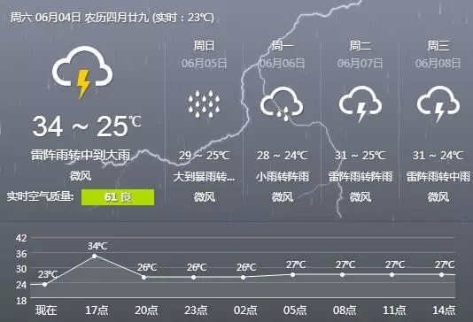 佛山下雨啦，還有8級以上雷雨大風！這場雨將持續到.......